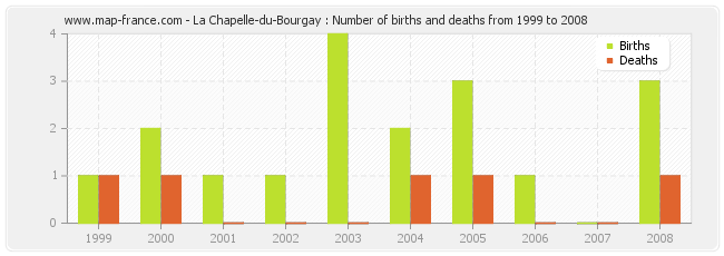 La Chapelle-du-Bourgay : Number of births and deaths from 1999 to 2008